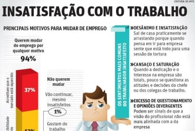 INSATISFAÇÃO COM O TRABALHO