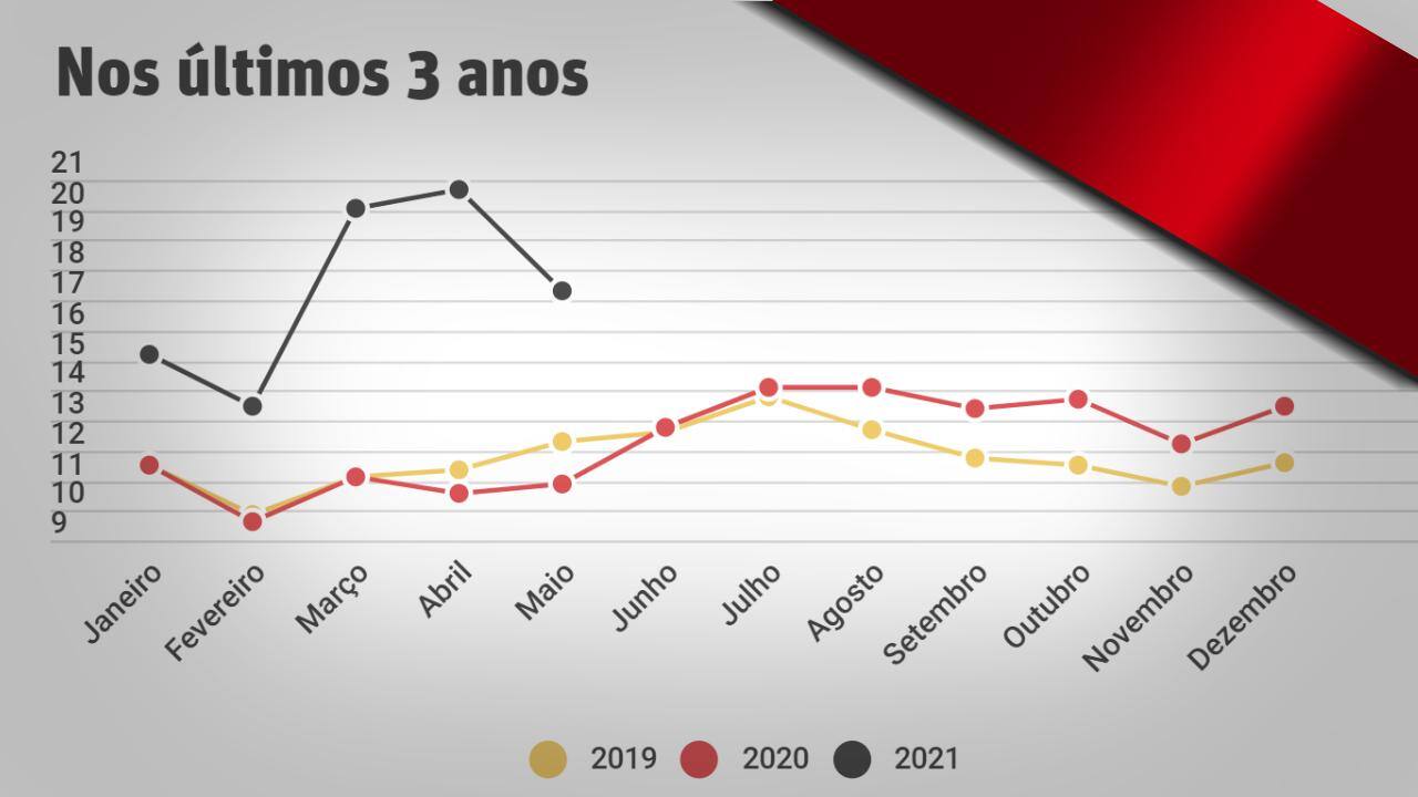 mortes minas gráfico
