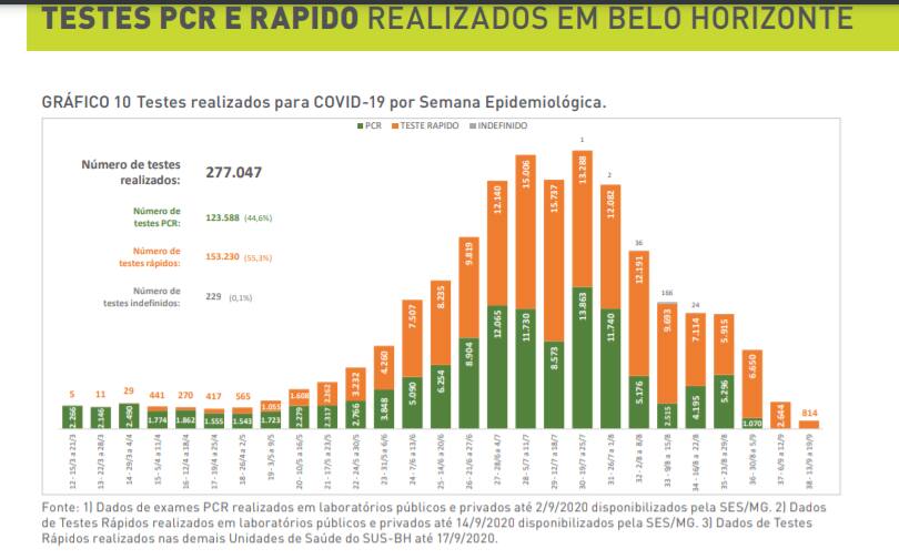 Veja os resultados do teste rápido