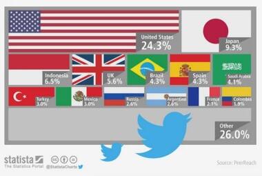 Este gráfico fornece uma divisão geográfica da base de usuários ativos na plataforma do Twitter