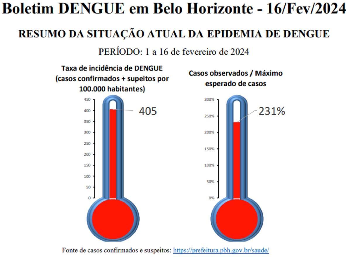 Inspirados nos boletins da Covid, infectologistas lançaram termômetro da dengue em BH