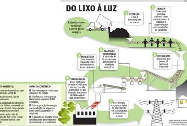 Lixo pode virar energia limpa e reduzir impacto ambiental