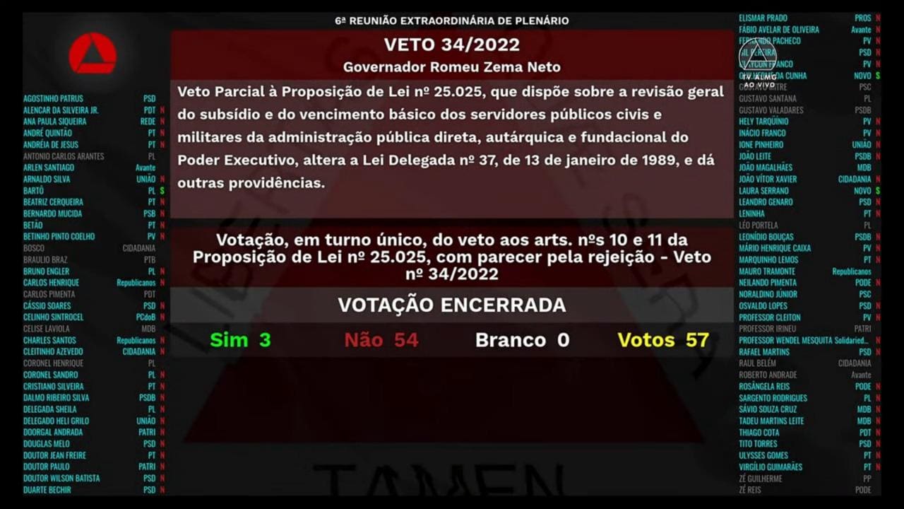O voto pela derrubada do veto do deputado Mauro Tramonte (Republicanos) foi registrado e comunicado posteriormente