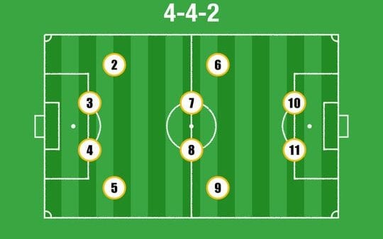 Diagrama tático do 4-4-2 em linha, com duas linhas compactas de quatro jogadores e dois atacantes à frente. (Foto: Reprodução)