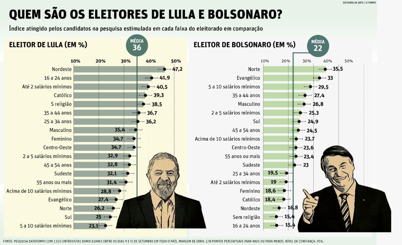 Quem vota no Lula e quem vota no Bolsonaro