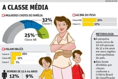 Brasileiro da nova classe média é mais saudável do que os ricos