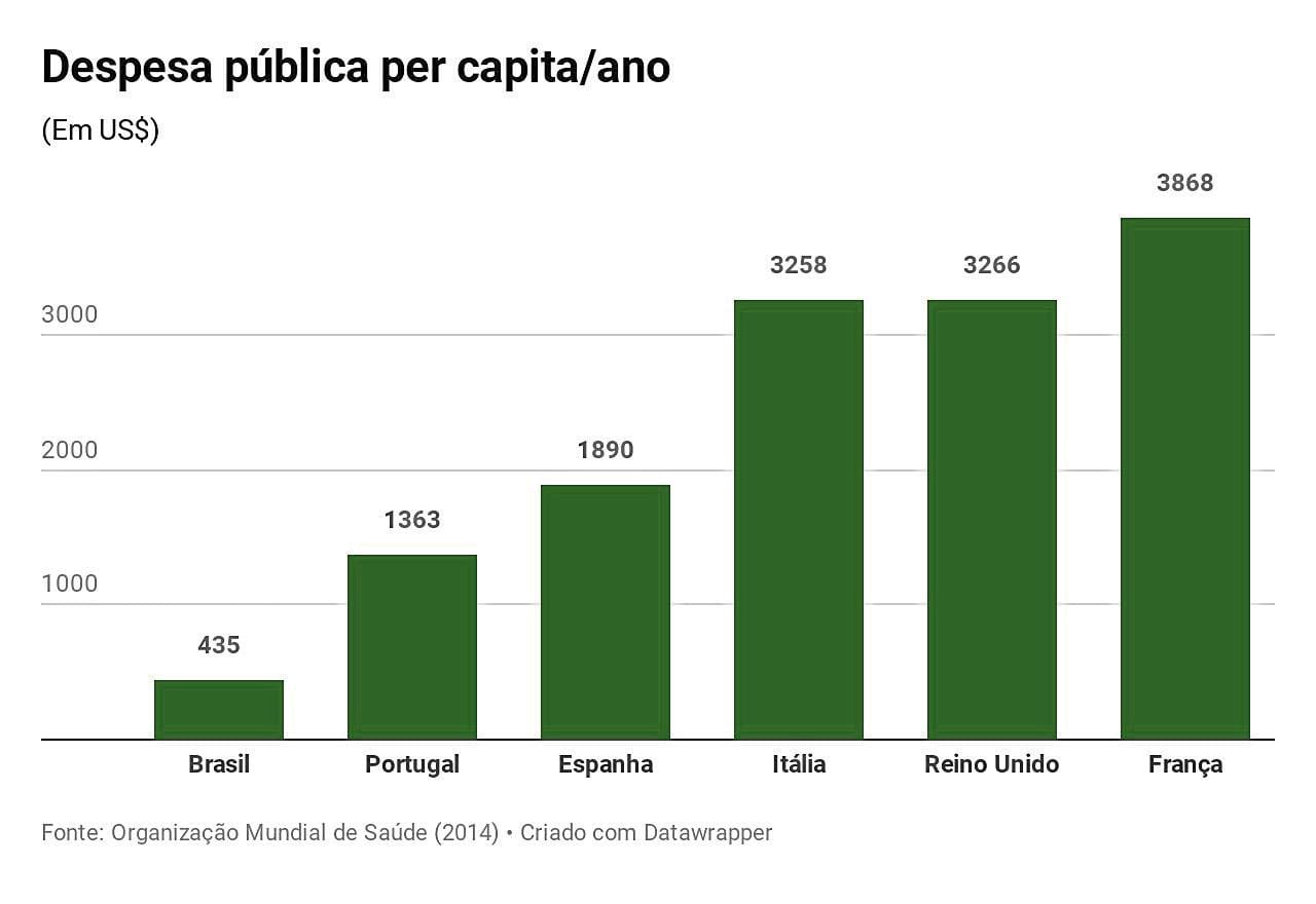 Despesa pública per capita/ano com saúde