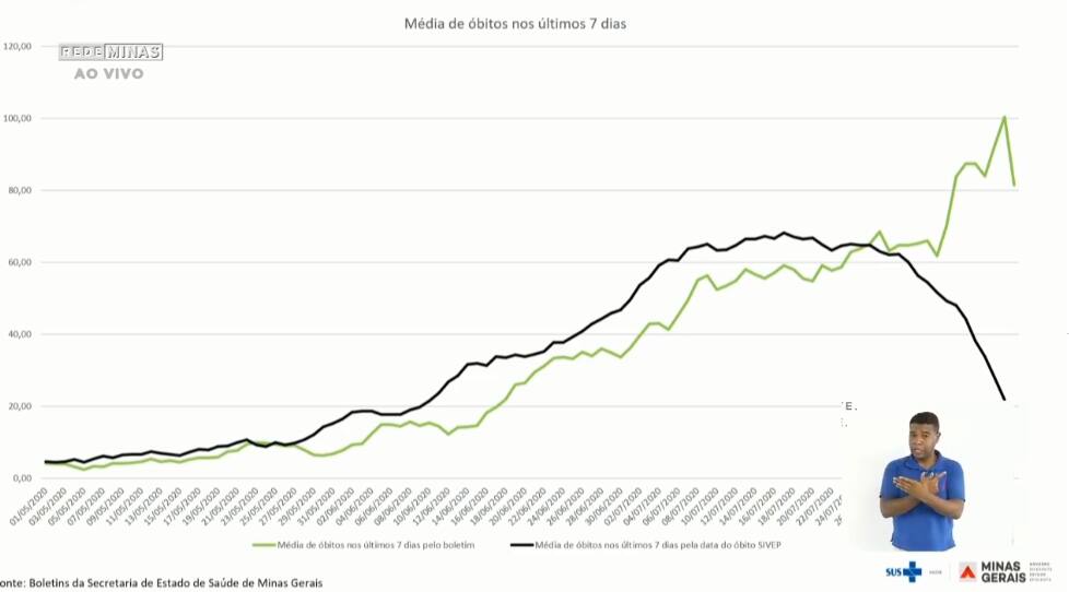 A linha preta do gráfico mostra as mortes por data, já a linha verde as mortes quando entraram no boletim da saúde.