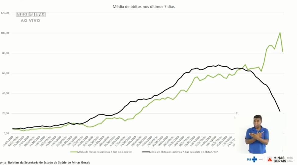 A linha preta do gráfico mostra as mortes por data, já a linha verde as mortes quando entraram no boletim da saúde