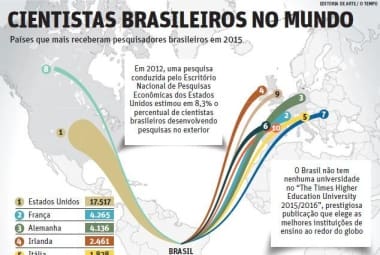 Cientistas brasileiros no mundo
