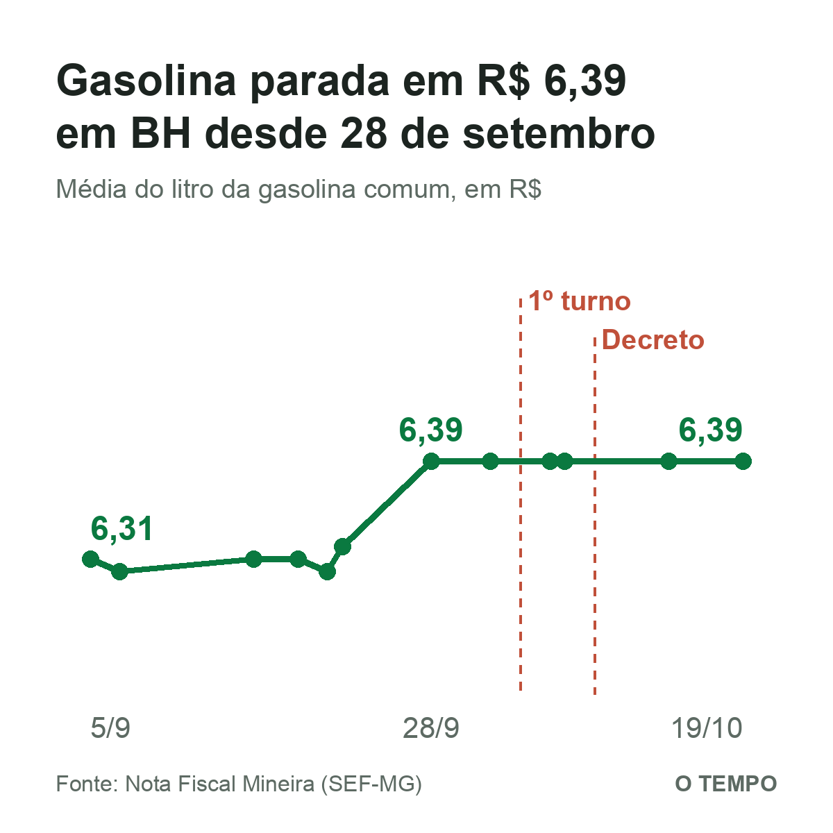 Dez dias após governo zerar tributos, gasolina segue a R$ 6,39 em BH na semana do 2º turno