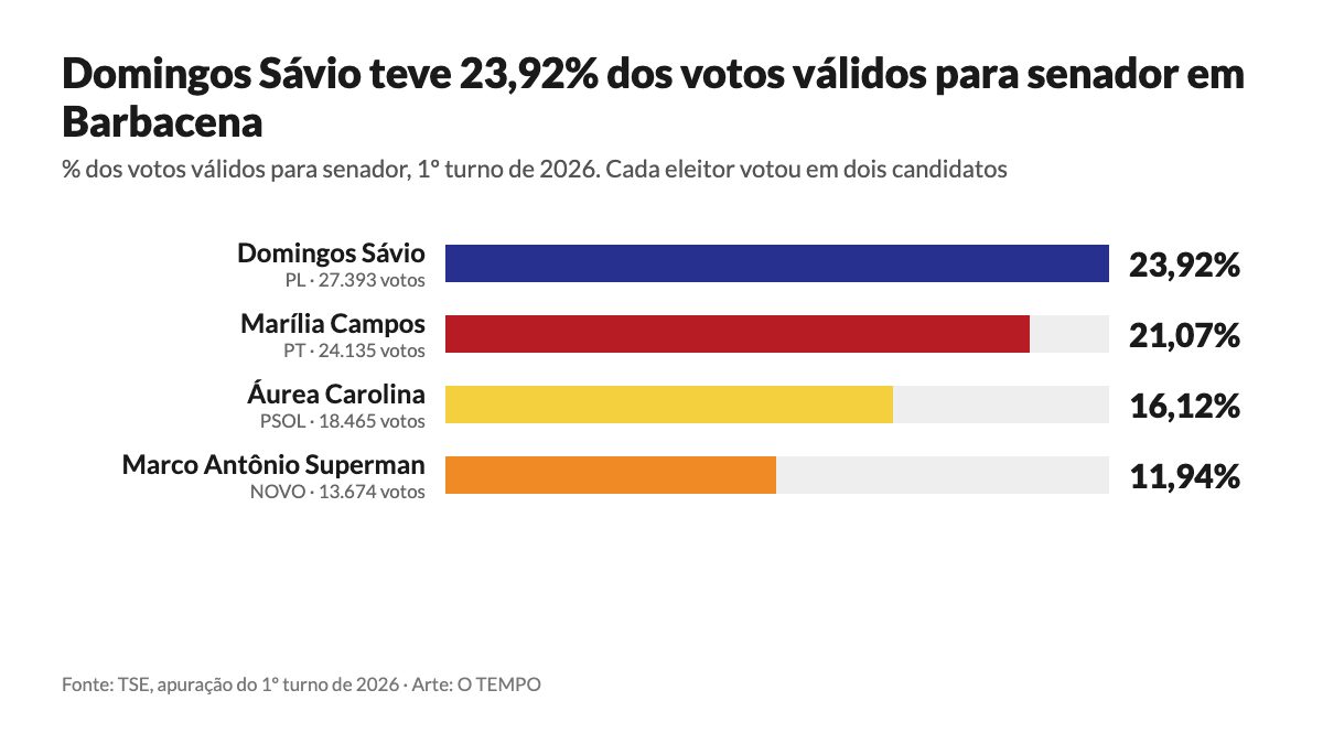 Os mais votados para senador em Barbacena