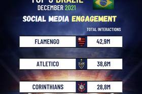 Galo é o segundo time no Brasil em interações nas redes sociais em dezembro